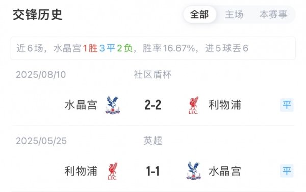 杠上了！水晶宫对利物浦近3场2胜1平保持不败 社区盾罚球决胜  夺魁